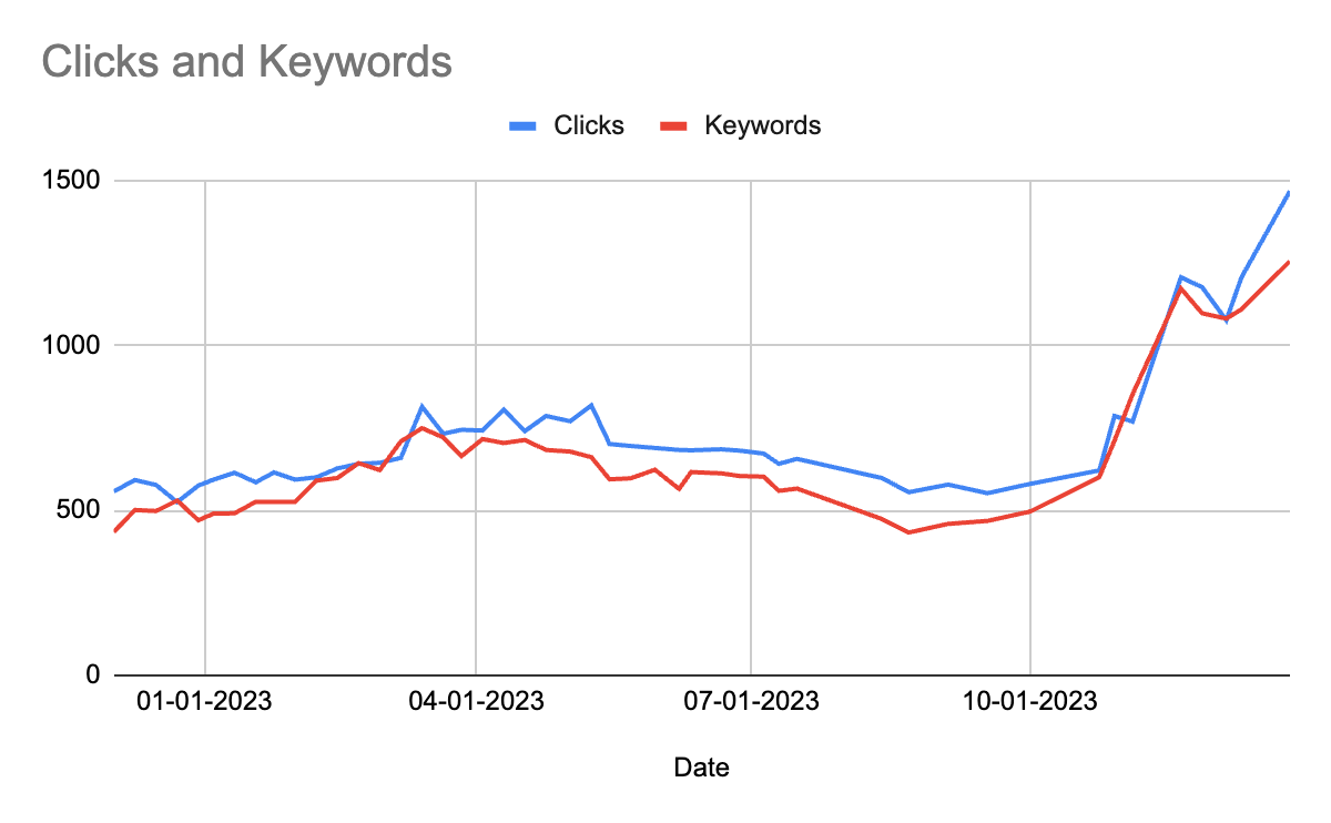 Daily organic non-branded traffic and position dynamics for fetish search queries from USA for last year