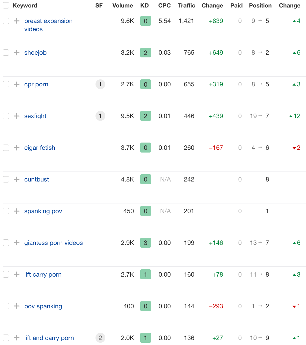 Keyword position dynamics for the website by ahrefs