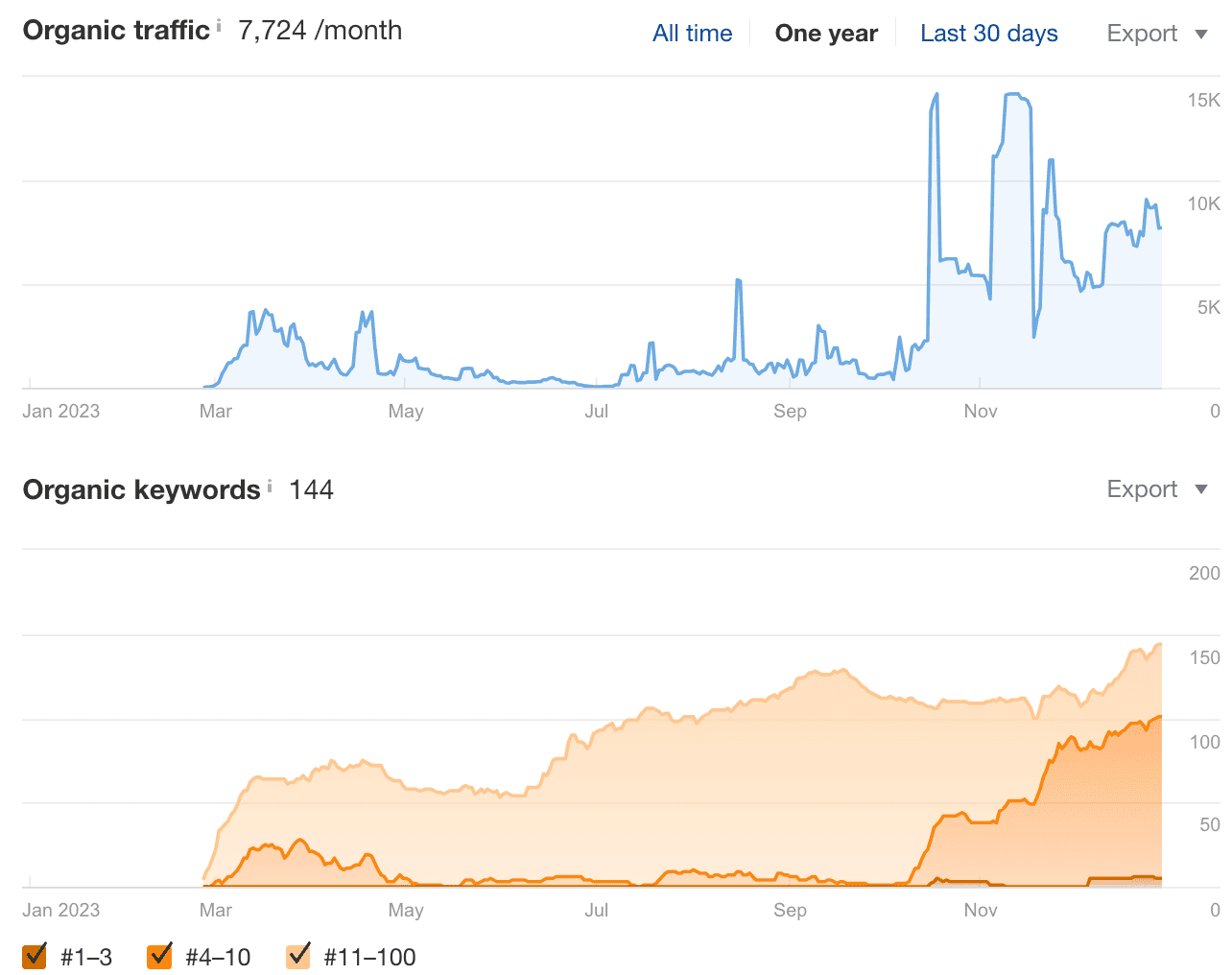 Динамика органического трафика и позиций для некоторых ТОП-сайтов по версии ahrefs, длительность продвижения 12+ месяцев