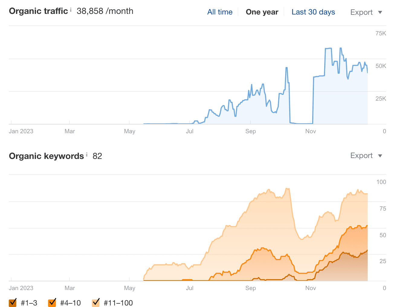 Динамика органического трафика и позиций для некоторых ТОП-сайтов по версии ahrefs, длительность продвижения 12+ месяцев