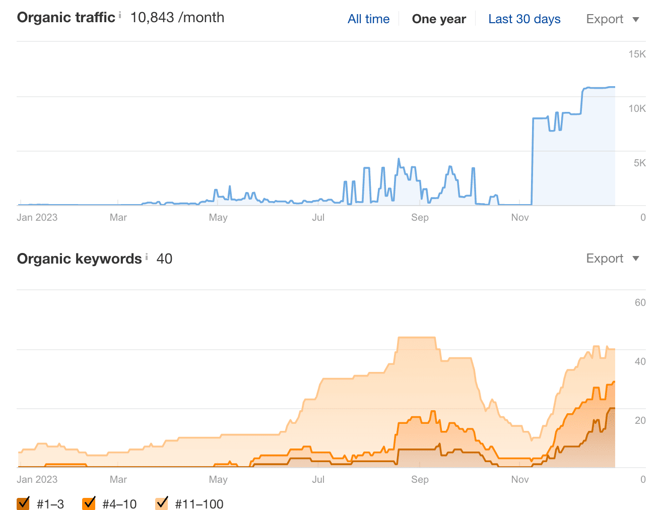 Organic traffic and position dynamics for some TOP websites by ahrefs, promotion duration 12+ months