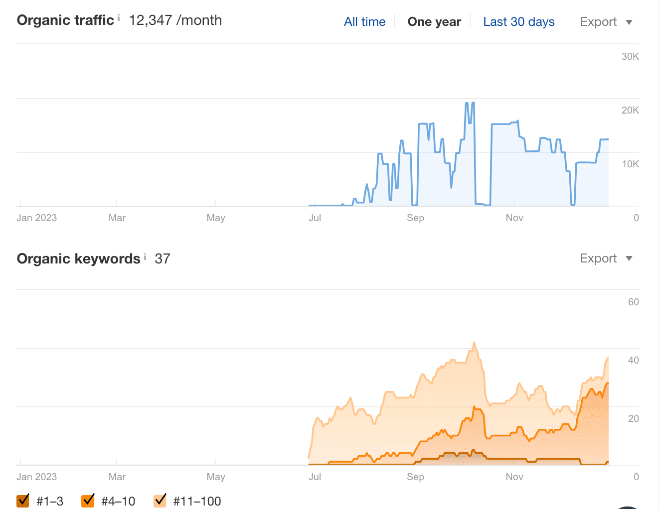 Динамика органического трафика и позиций для некоторых ТОП-сайтов по версии ahrefs, длительность продвижения 12+ месяцев